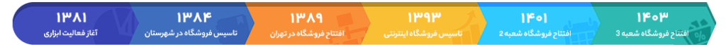 درباره بازرگانی پیشتاز 